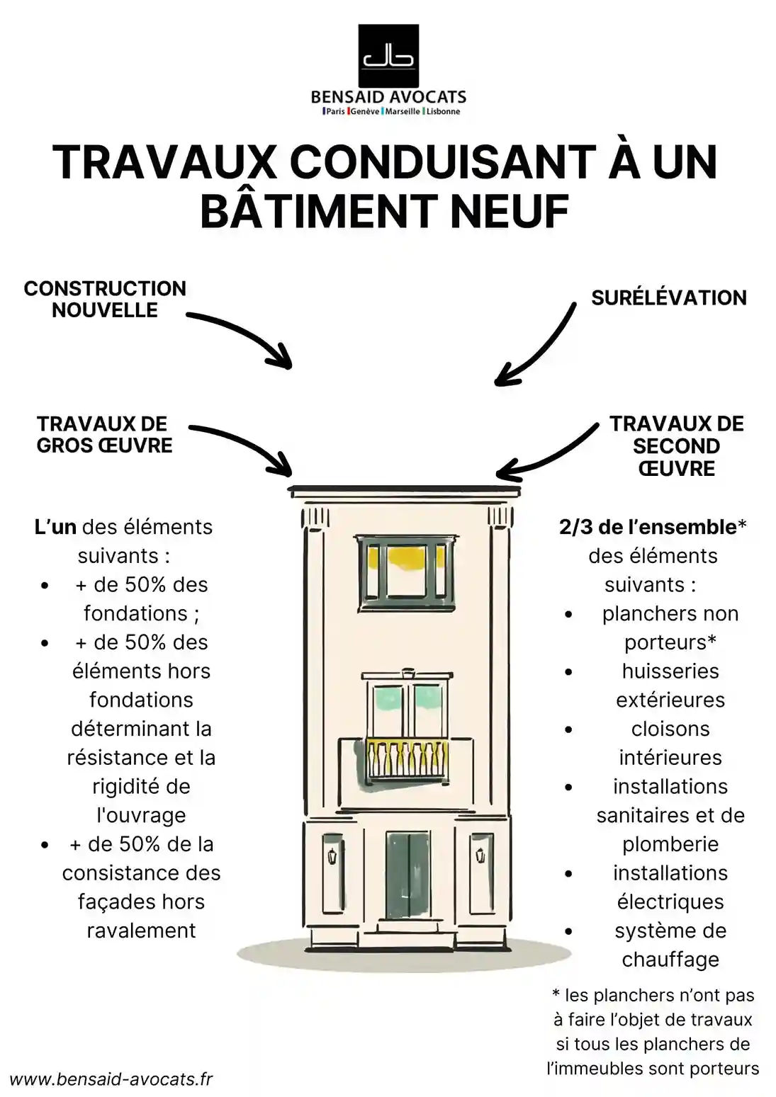 Travaux interrompus en raison d'un permis expiré