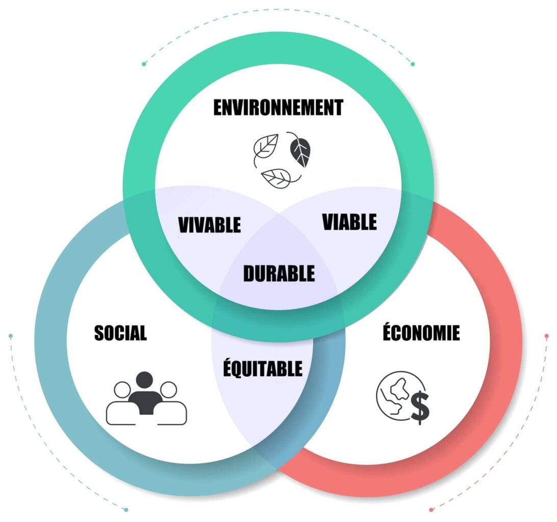 Illustration des trois piliers du développement durable : environnemental, social et économique